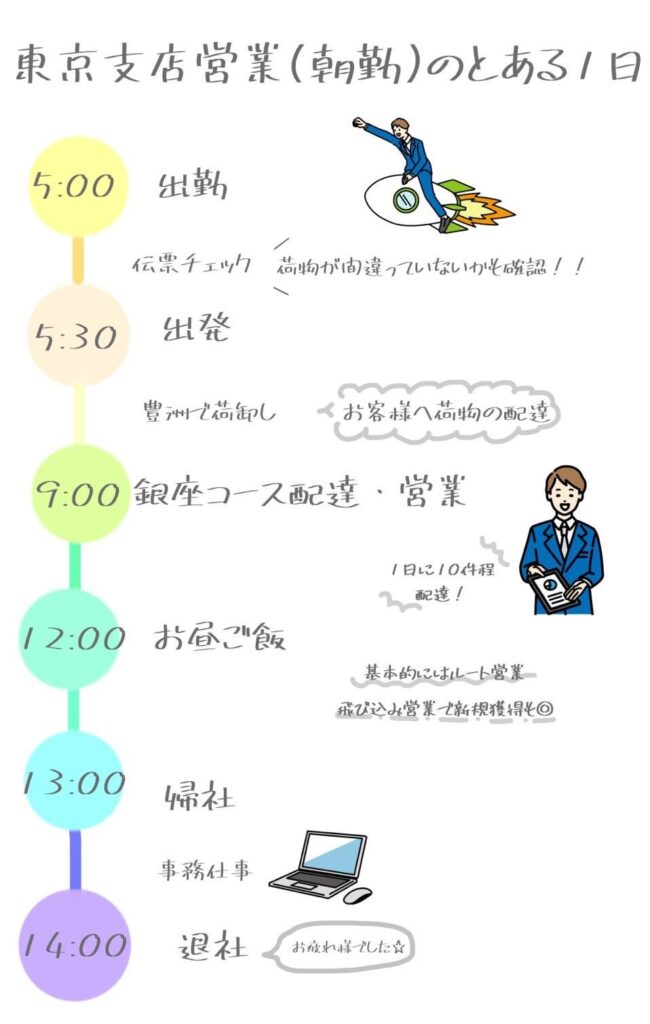 東京支店営業のとある1日