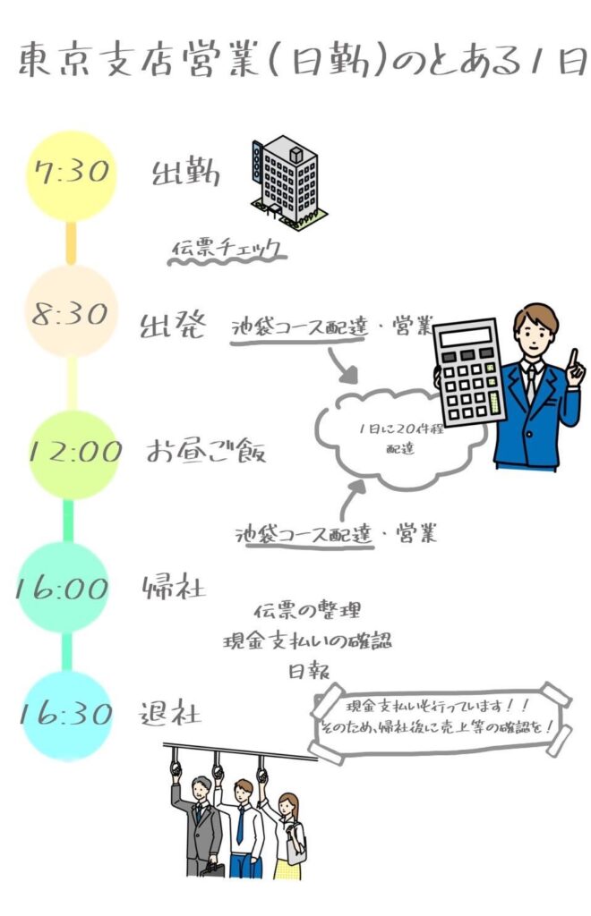 東京支店営業のとある1日