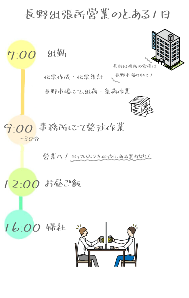 長野出張所営業のとある１日野本さん