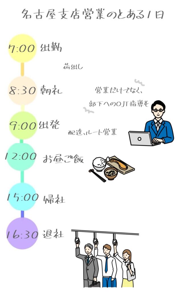 名古屋支店営業のとある1日